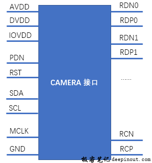 camera的硬件接口如下图所示