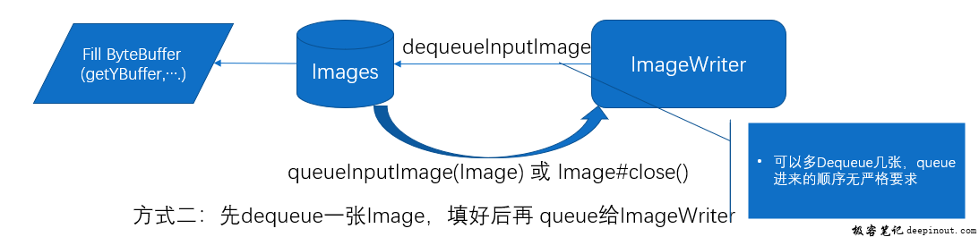 imagewriter queueinputimage flow