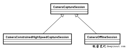 cameracapturesession概述