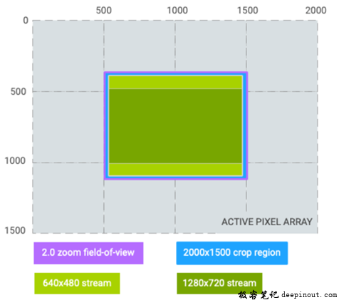 case #1: 4:3 crop region with 2.0x zoom ratio