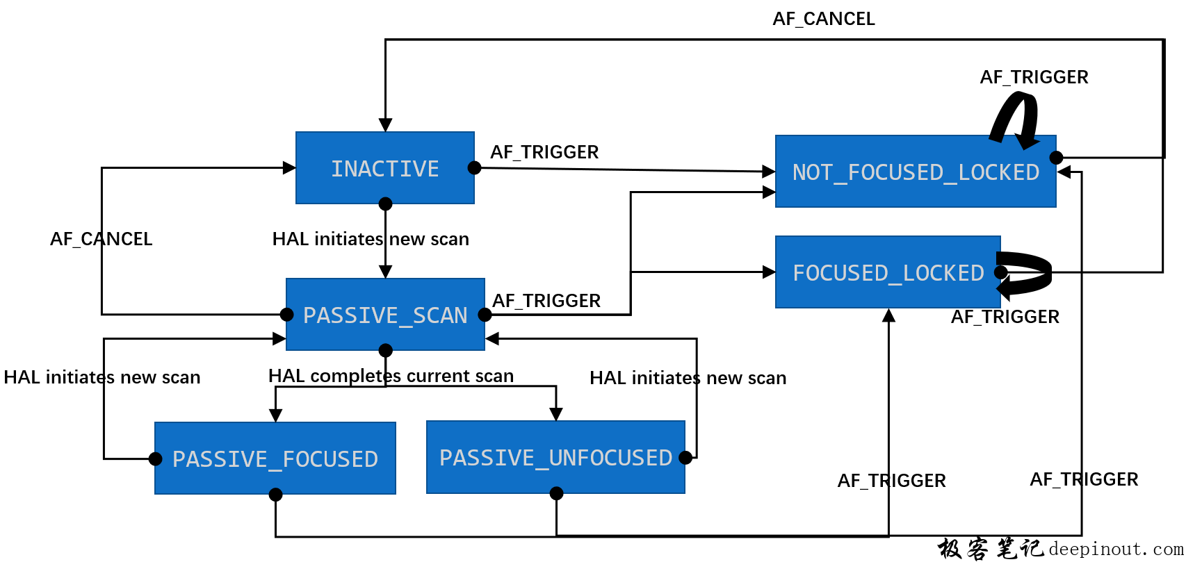 af mode continuous mode