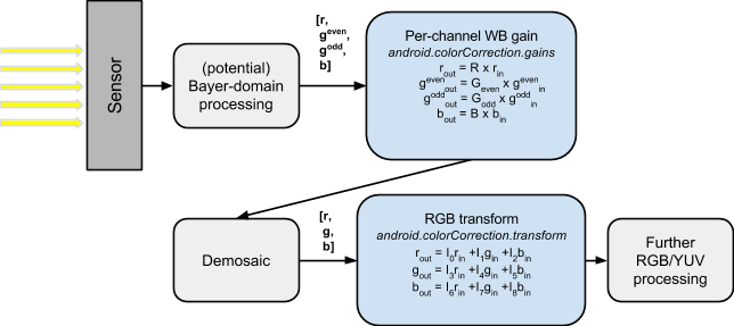 android camera颜色处理流程