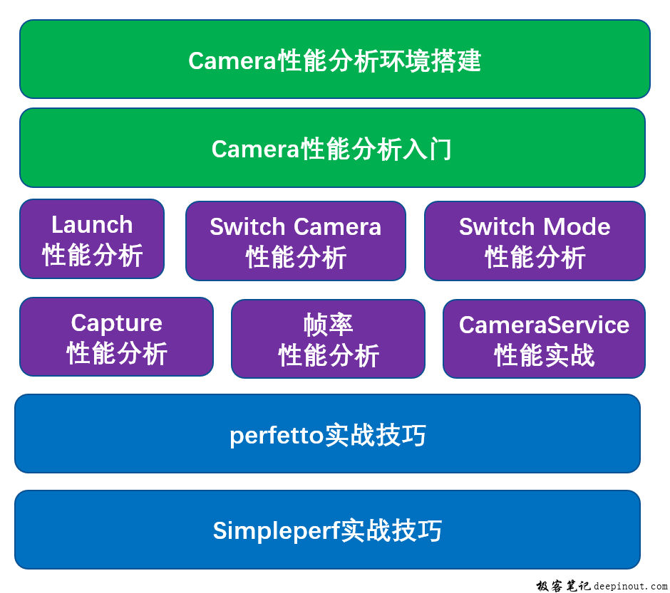 android camera性能分析课程介绍