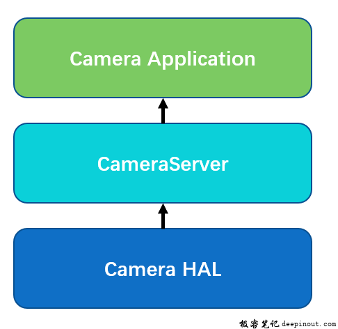 camera拍照数据流方向