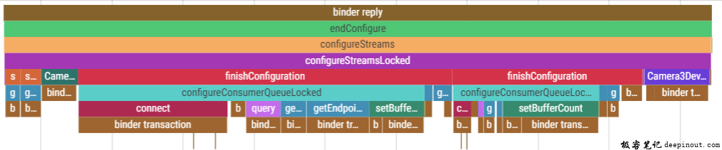 endconfigure