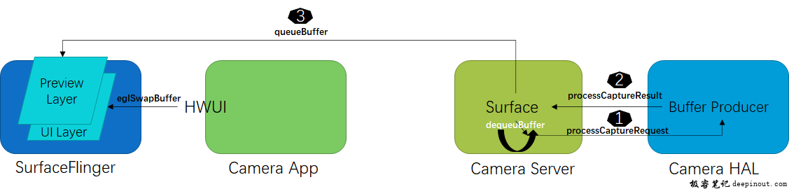 surfaceview 预览buffer path before android 12