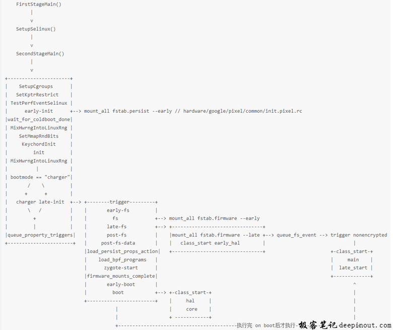 init.rc 总体初始化顺序