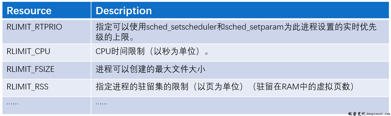 rlimit选项