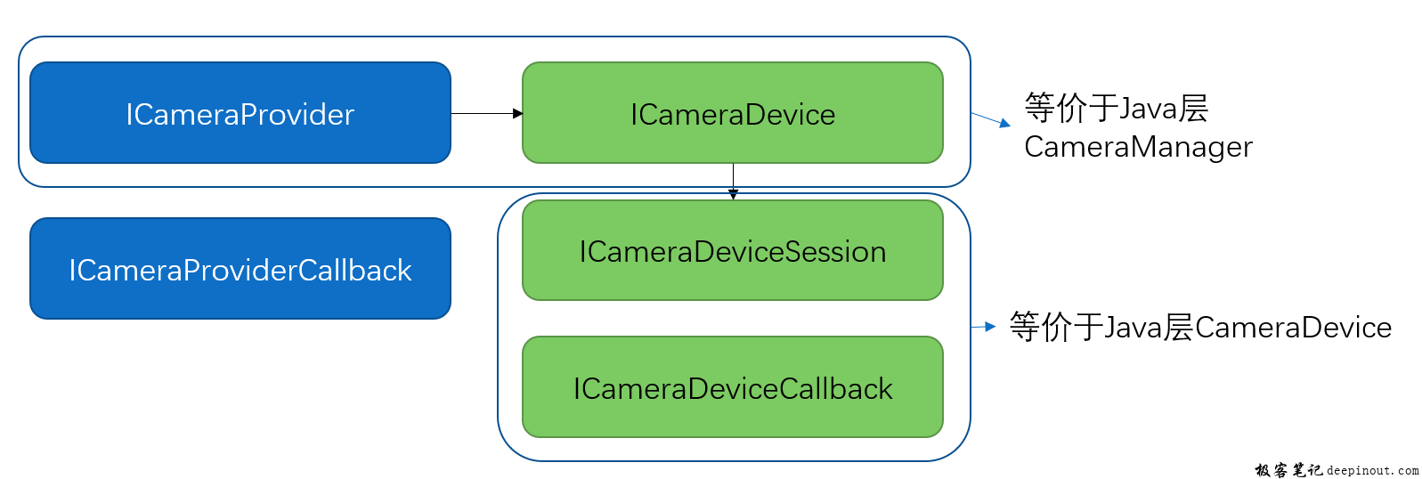 android camera hal接口简介