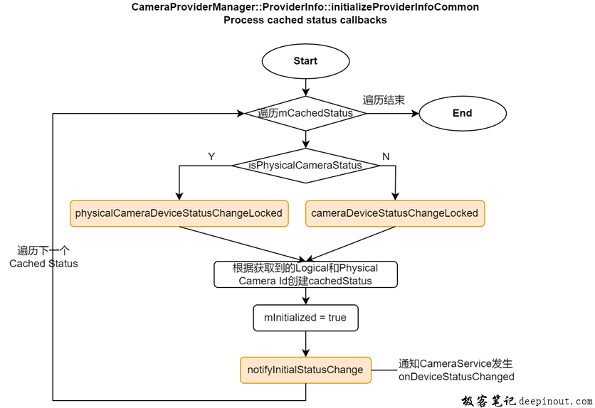 process cache status callbacks