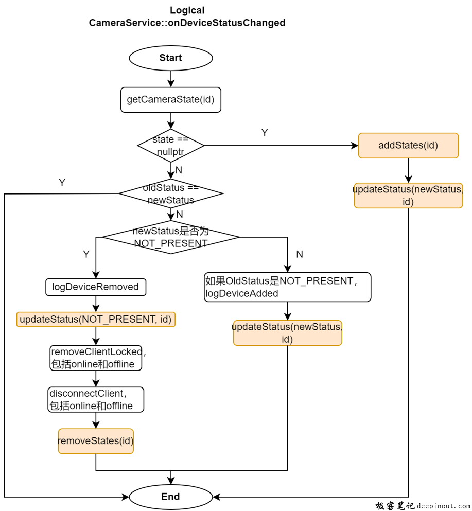 logical oncameradevicechanged