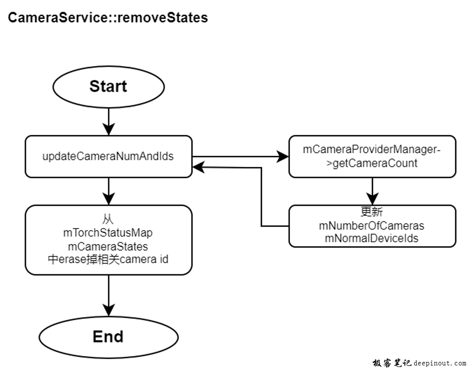 cameraservice::removestates