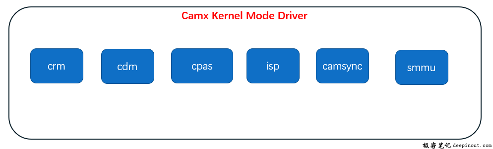 camera kmd isp子系统