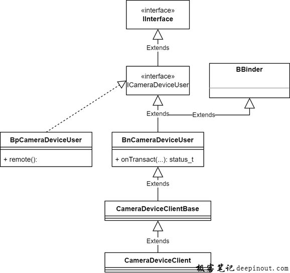 icameradeviceuser类图
