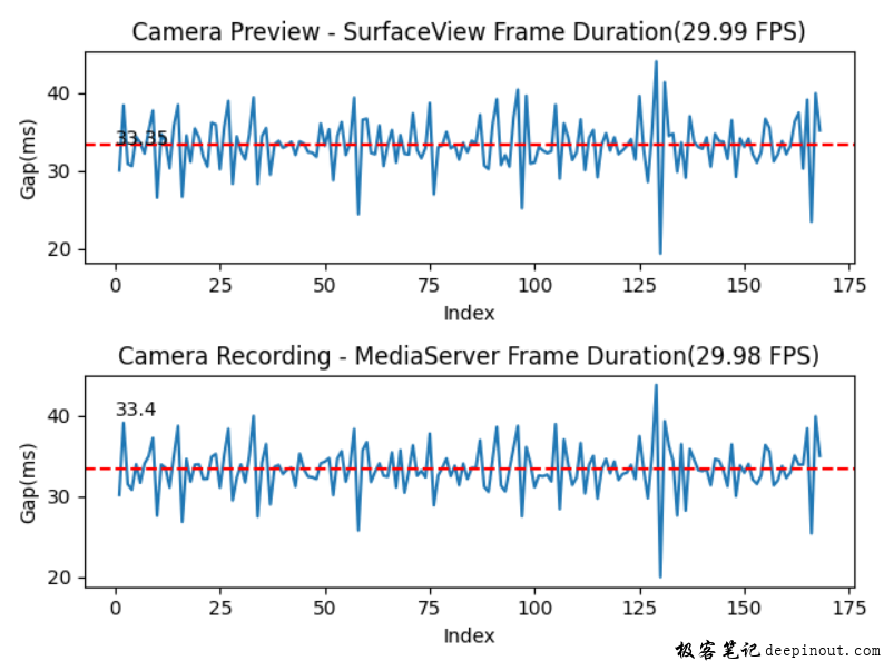 camera录像帧率自动化分析