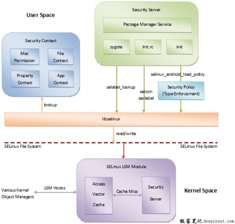 seandroid安全机制框架